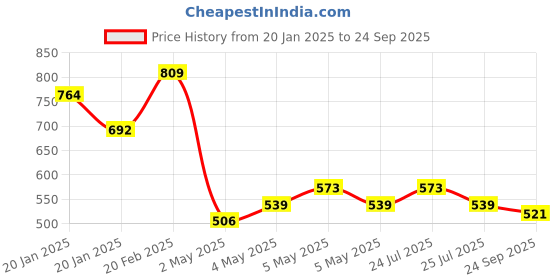 ajio.com fame forever by lifestyle Girls Checks Dress fame forever by lifestyle Price History Graph from 20 Jan 2025 to 24 Sep 2025