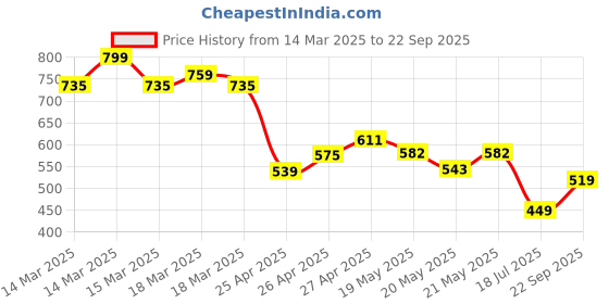 ajio.com fame forever by lifestyle Girls Checks Regular Top fame forever by lifestyle Price History Graph from 14 Mar 2025 to 22 Sep 2025