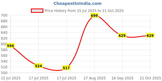 ajio.com fame forever by lifestyle Girls Cotton Embroidery Dress fame forever by lifestyle Price History Graph from 15 Jul 2025 to 21 Oct 2025