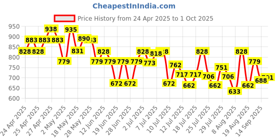ajio.com fame forever by lifestyle Girls Cotton Jeans fame forever by lifestyle Price History Graph from 24 Apr 2025 to 1 Oct 2025