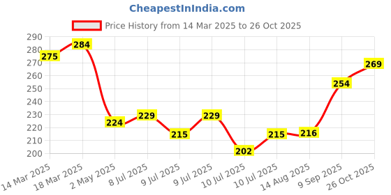 ajio.com fame forever by lifestyle Girls Cotton Leggings fame forever by lifestyle Price History Graph from 14 Mar 2025 to 26 Oct 2025