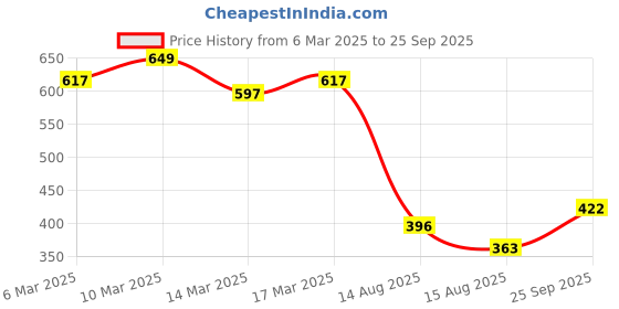 ajio.com fame forever by lifestyle Girls Cotton Printed T-Shirt fame forever by lifestyle Price History Graph from 6 Mar 2025 to 25 Sep 2025