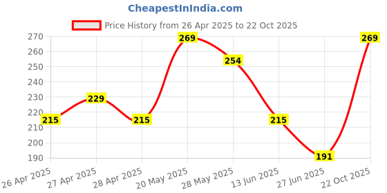 ajio.com fame forever by lifestyle Girls Cotton Regular Fit Abstract T-shirt fame forever by lifestyle Price History Graph from 26 Apr 2025 to 22 Oct 2025