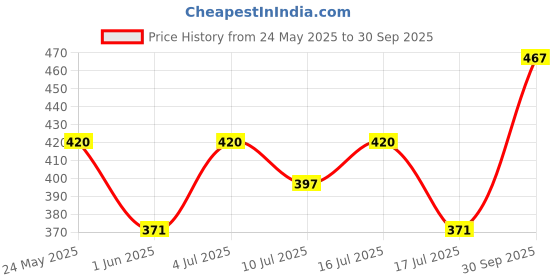 ajio.com fame forever by lifestyle Girls Cotton Regular Fit T-Shirts fame forever by lifestyle Price History Graph from 24 May 2025 to 30 Sep 2025