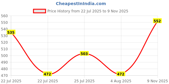 ajio.com fame forever by lifestyle Girls Cotton Regular Fit Top fame forever by lifestyle Price History Graph from 22 Jul 2025 to 9 Nov 2025