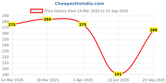 ajio.com fame forever by lifestyle Girls Cotton T-shirt fame forever by lifestyle Price History Graph from 14 Mar 2025 to 25 Sep 2025