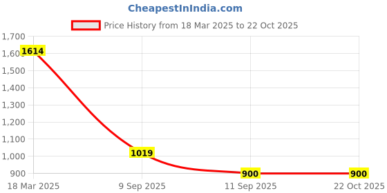 ajio.com fame forever by lifestyle Girls Embellished Fit & Flare Dress fame forever by lifestyle Price History Graph from 18 Mar 2025 to 22 Oct 2025