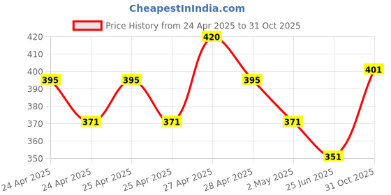 ajio.com fame forever by lifestyle Girls Embellished Round-Neck T-Shirt fame forever by lifestyle Price History Graph from 24 Apr 2025 to 31 Oct 2025