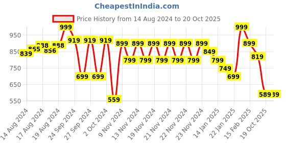 ajio.com fame forever by lifestyle Girls Embroidered A-Line Dress fame forever by lifestyle Price History Graph from 14 Aug 2024 to 19 Oct 2025