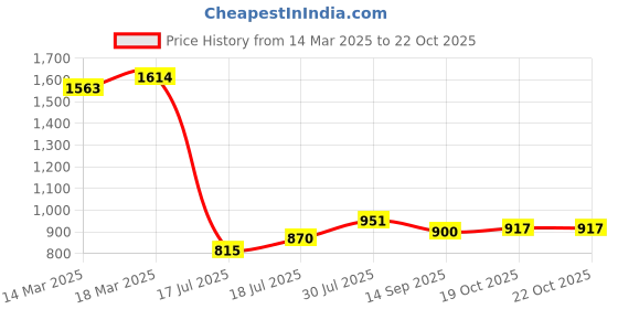 ajio.com fame forever by lifestyle Girls Embroidery Dress fame forever by lifestyle Price History Graph from 14 Mar 2025 to 21 Oct 2025
