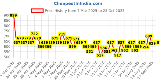 ajio.com fame forever by lifestyle Girls Embroidery Jeans fame forever by lifestyle Price History Graph from 7 Mar 2025 to 23 Oct 2025