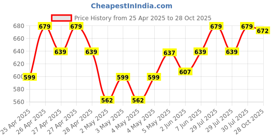 ajio.com fame forever by lifestyle Girls Flat Sandals fame forever by lifestyle Price History Graph from 25 Apr 2025 to 28 Oct 2025