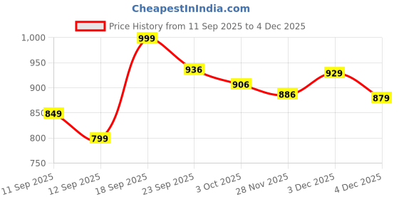 ajio.com fame forever by lifestyle Girls Flat Sandals with PU Upper fame forever by lifestyle Price History Graph from 11 Sep 2025 to 4 Dec 2025