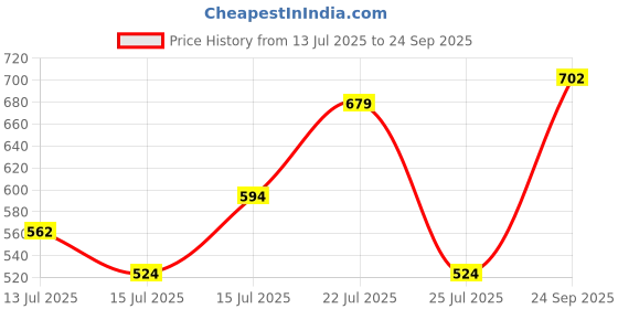 ajio.com fame forever by lifestyle Girls Flat Sandals with Synthetic Upper fame forever by lifestyle Price History Graph from 13 Jul 2025 to 24 Sep 2025