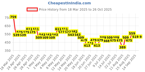 ajio.com fame forever by lifestyle Girls Floral Applique Shorts with Insert Pockets fame forever by lifestyle Price History Graph from 18 Mar 2025 to 25 Oct 2025