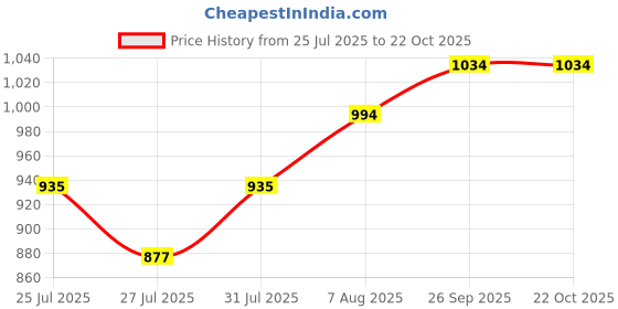 ajio.com fame forever by lifestyle Girls Floral Print A-Line Dress fame forever by lifestyle Price History Graph from 25 Jul 2025 to 21 Oct 2025