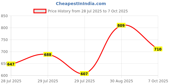 ajio.com fame forever by lifestyle Girls Floral Print A-Line Dress fame forever by lifestyle Price History Graph from 28 Jul 2025 to 7 Oct 2025