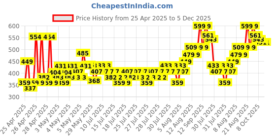 ajio.com fame forever by lifestyle Girls Graphic Clogs Slippers with Round Toes fame forever by lifestyle Price History Graph from 25 Apr 2025 to 5 Dec 2025