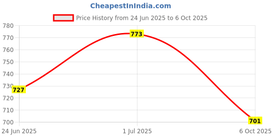ajio.com fame forever by lifestyle Girls Graphic Print A-Line Dress fame forever by lifestyle Price History Graph from 24 Jun 2025 to 6 Oct 2025