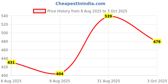 ajio.com fame forever by lifestyle Girls Graphic Print Crew-Neck T-Shirt fame forever by lifestyle Price History Graph from 8 Aug 2025 to 3 Oct 2025