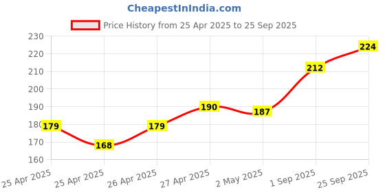 ajio.com fame forever by lifestyle Girls Graphic Print Regular Fit Round-Neck T-Shirt fame forever by lifestyle Price History Graph from 25 Apr 2025 to 25 Sep 2025