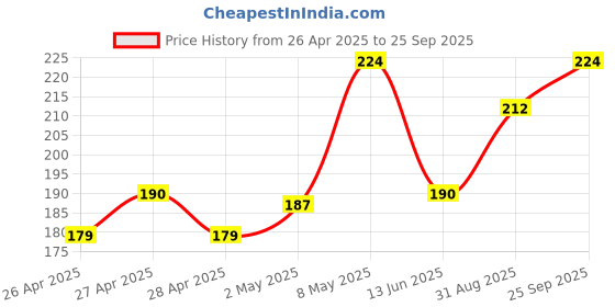 ajio.com fame forever by lifestyle Girls Graphical Print T-Shirt fame forever by lifestyle Price History Graph from 26 Apr 2025 to 25 Sep 2025