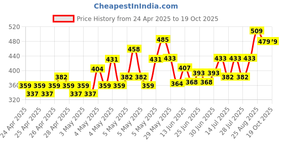 ajio.com fame forever by lifestyle Girls Mickey Mouse Print Clog Flip-Flops fame forever by lifestyle Price History Graph from 24 Apr 2025 to 19 Oct 2025