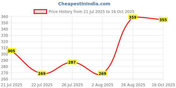 ajio.com fame forever by lifestyle Girls Micro Print Regular Fit Shorts fame forever by lifestyle Price History Graph from 21 Jul 2025 to 16 Oct 2025