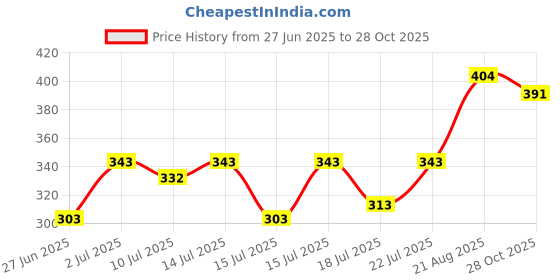 ajio.com fame forever by lifestyle Girls Mid Rise Regular Fit Shorts fame forever by lifestyle Price History Graph from 27 Jun 2025 to 28 Oct 2025