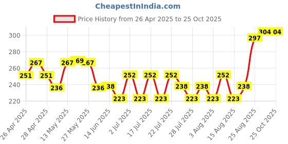 ajio.com fame forever by lifestyle Girls Ombrey-Dyed Leggings fame forever by lifestyle Price History Graph from 26 Apr 2025 to 24 Oct 2025