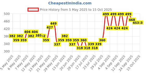 ajio.com fame forever by lifestyle Girls Open-Toe Slip-On Flip-Flops fame forever by lifestyle Price History Graph from 5 May 2025 to 15 Oct 2025