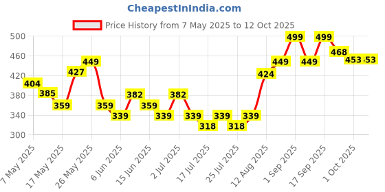 ajio.com fame forever by lifestyle Girls Open-Toe Slip-On Flip-Flops fame forever by lifestyle Price History Graph from 7 May 2025 to 12 Oct 2025