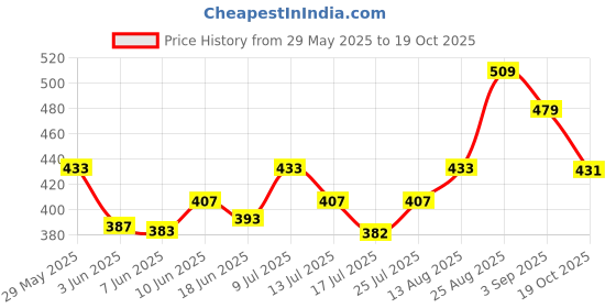 ajio.com fame forever by lifestyle Girls Open-Toe Slip-On Slippers fame forever by lifestyle Price History Graph from 29 May 2025 to 19 Oct 2025