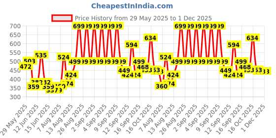 ajio.com fame forever by lifestyle Girls Open-Toe Slip-On Slippers fame forever by lifestyle Price History Graph from 29 May 2025 to 1 Dec 2025