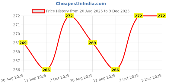 ajio.com fame forever by lifestyle Girls Pack of 3 Hipster Briefs fame forever by lifestyle Price History Graph from 20 Aug 2025 to 2 Dec 2025