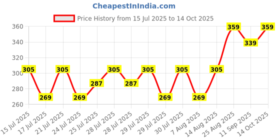 ajio.com fame forever by lifestyle Girls Pack of 3 Micro Print Bikini Panties fame forever by lifestyle Price History Graph from 15 Jul 2025 to 14 Oct 2025