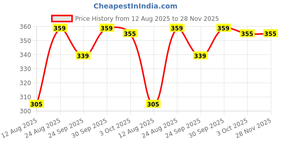 ajio.com fame forever by lifestyle Girls Pack of 3 Printed Hipster Briefs fame forever by lifestyle Price History Graph from 12 Aug 2025 to 28 Nov 2025