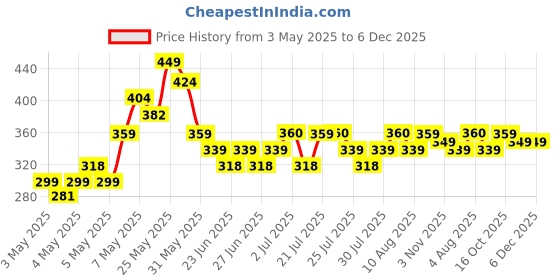 ajio.com fame forever by lifestyle Girls Perforated Slip-On Clogs fame forever by lifestyle Price History Graph from 3 May 2025 to 4 Dec 2025