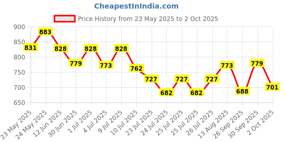 ajio.com fame forever by lifestyle Girls Pleated A-Line Dress fame forever by lifestyle Price History Graph from 23 May 2025 to 2 Oct 2025