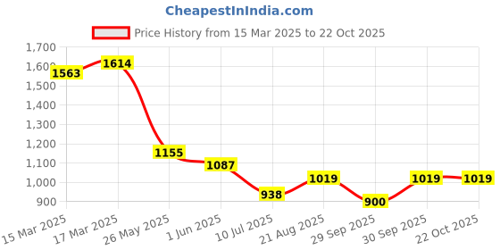 ajio.com fame forever by lifestyle Girls Pleated Fit & Flare Dress fame forever by lifestyle Price History Graph from 15 Mar 2025 to 22 Oct 2025