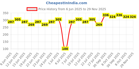 ajio.com fame forever by lifestyle Girls Print Thong-Strap Flip-Flops fame forever by lifestyle Price History Graph from 6 Jun 2025 to 29 Nov 2025