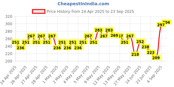 ajio.com fame forever by lifestyle Girls Printed Leggings fame forever by lifestyle Price History Graph from 24 Apr 2025 to 23 Sep 2025