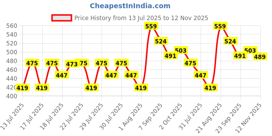 ajio.com fame forever by lifestyle Girls Printed Open-Toe Slides fame forever by lifestyle Price History Graph from 13 Jul 2025 to 12 Nov 2025