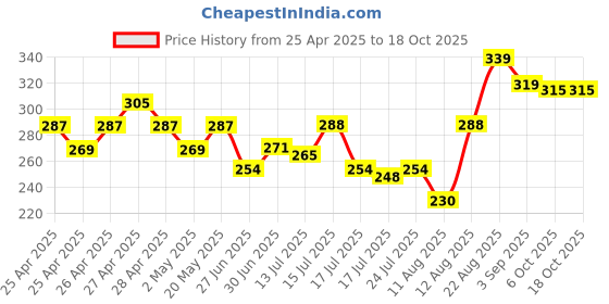 ajio.com fame forever by lifestyle Girls Printed Regular Fit Shorts fame forever by lifestyle Price History Graph from 25 Apr 2025 to 17 Oct 2025