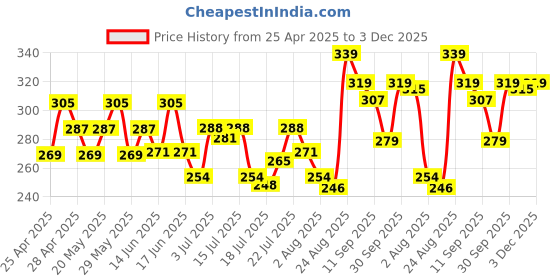 ajio.com fame forever by lifestyle Girls Printed Regular Fit Shorts fame forever by lifestyle Price History Graph from 25 Apr 2025 to 3 Dec 2025