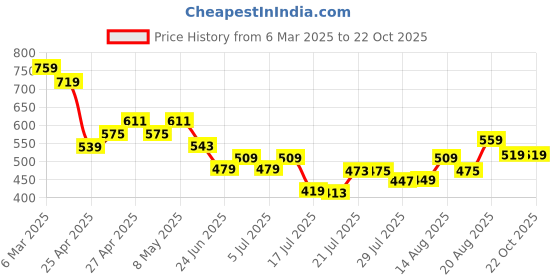 ajio.com fame forever by lifestyle Girls Printed Skirt fame forever by lifestyle Price History Graph from 6 Mar 2025 to 21 Oct 2025