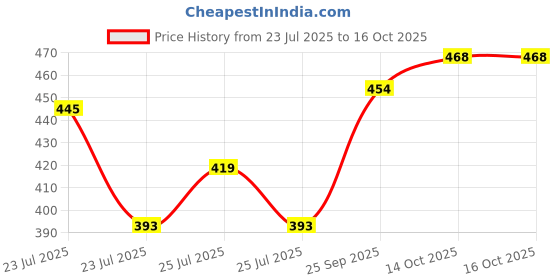 ajio.com fame forever by lifestyle Girls Regular Fit Checks Top fame forever by lifestyle Price History Graph from 23 Jul 2025 to 14 Oct 2025