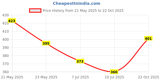 ajio.com fame forever by lifestyle Girls Regular Fit Round-Neck Top fame forever by lifestyle Price History Graph from 21 May 2025 to 22 Oct 2025