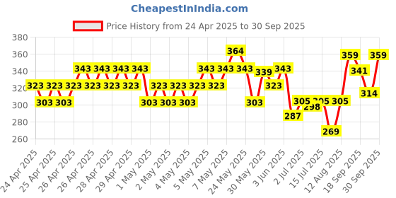 ajio.com fame forever by lifestyle Girls Regular Fit Shorts fame forever by lifestyle Price History Graph from 24 Apr 2025 to 30 Sep 2025