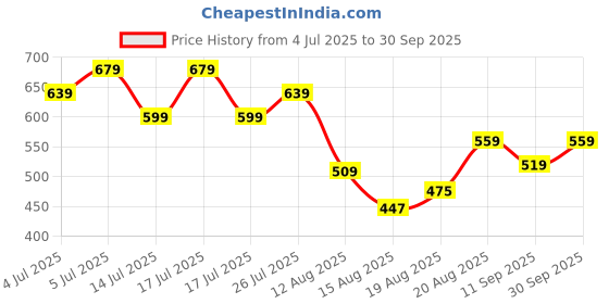 ajio.com fame forever by lifestyle Girls Regular Fit Shorts with Insert Pockets fame forever by lifestyle Price History Graph from 4 Jul 2025 to 30 Sep 2025